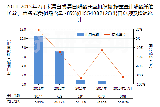 2011-2015年7月未漂白或漂白醋酸長絲機(jī)織物(按重量計(jì)醋酸纖維長絲、扁條或類似品含量≥85%)(HS54082120)出口總額及增速統(tǒng)計(jì)